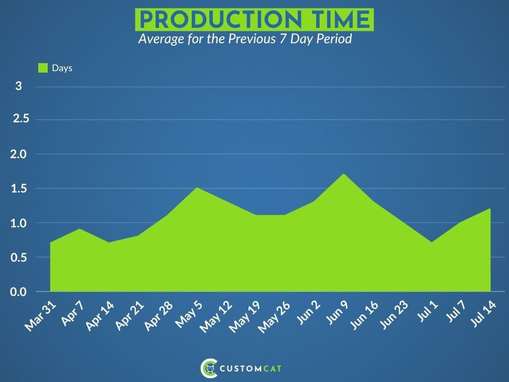 AVERAGE PRODUCTION TIME July 14