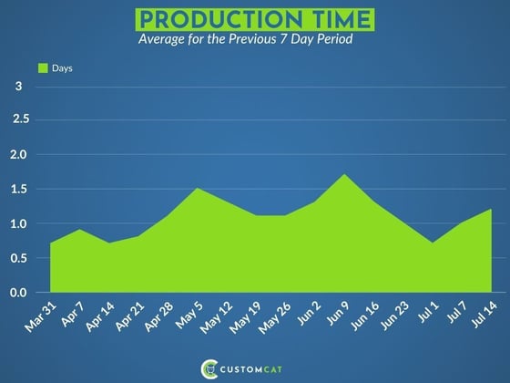 AVERAGE PRODUCTION TIME July 14